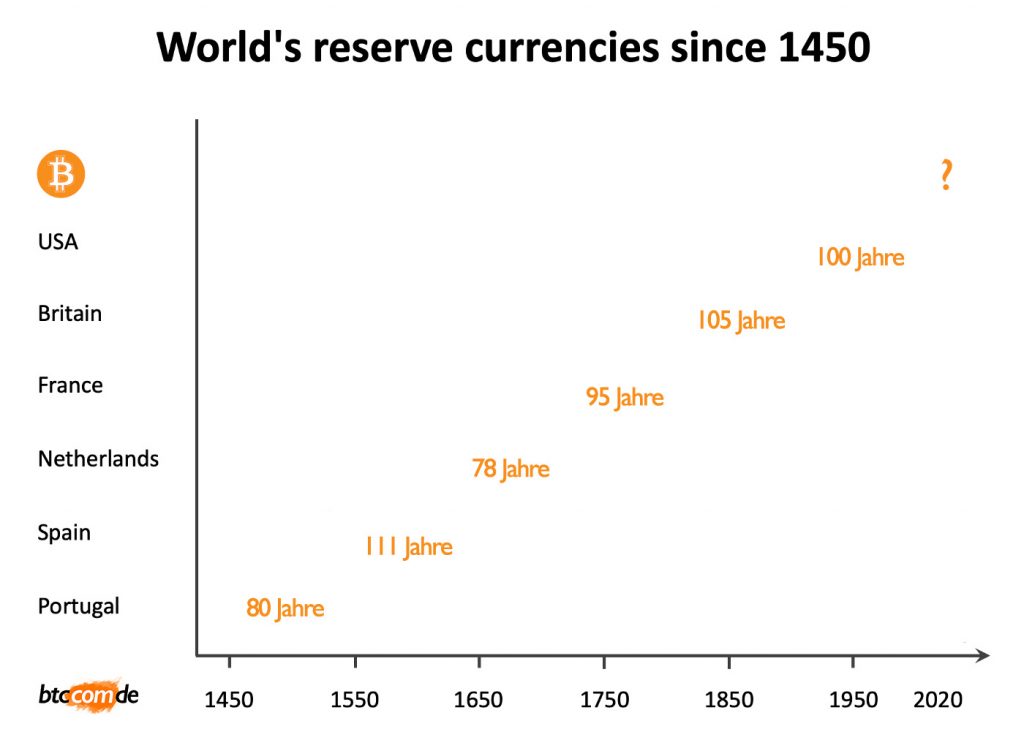 Reservewährungen der Welt seit 1450