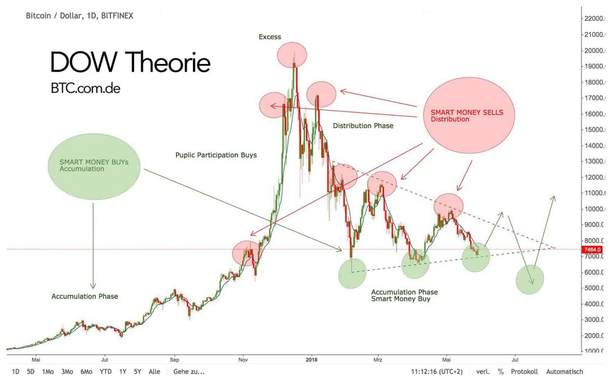 DOW Theorie technische Analyse