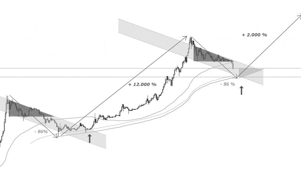 BTC Chart Kurs Bitcoin