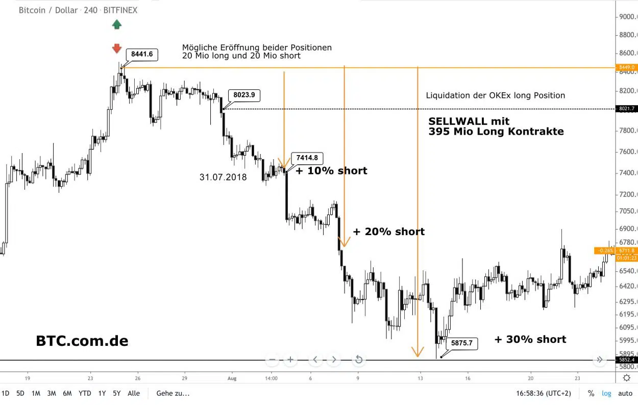 BTC Short Long Position Trade