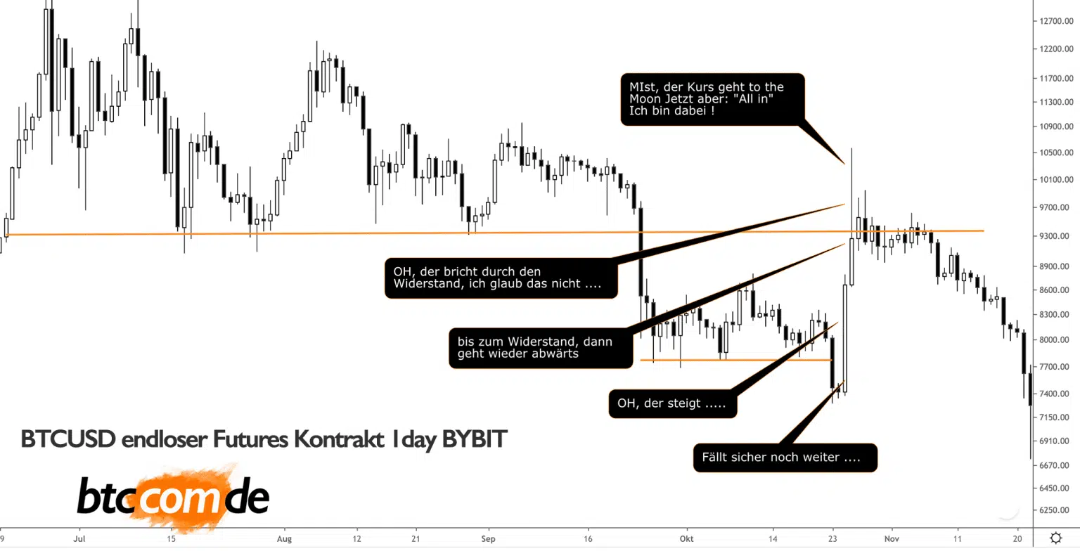 Die vielen Schritte, die ein Trader mental unternimmt, bevor FOMO ein Top kauft.