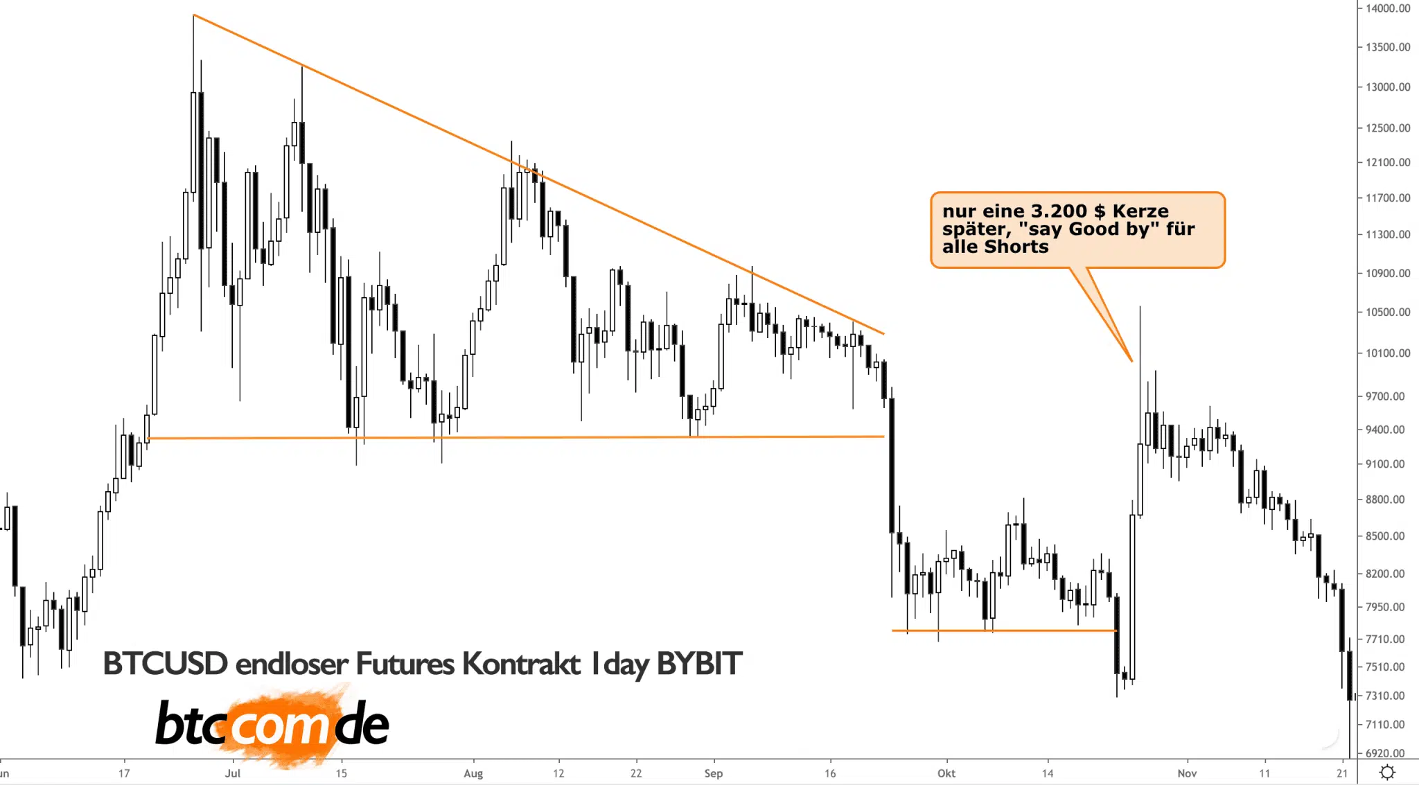 Ein Stop Loss hätte die Liquidation verhindert