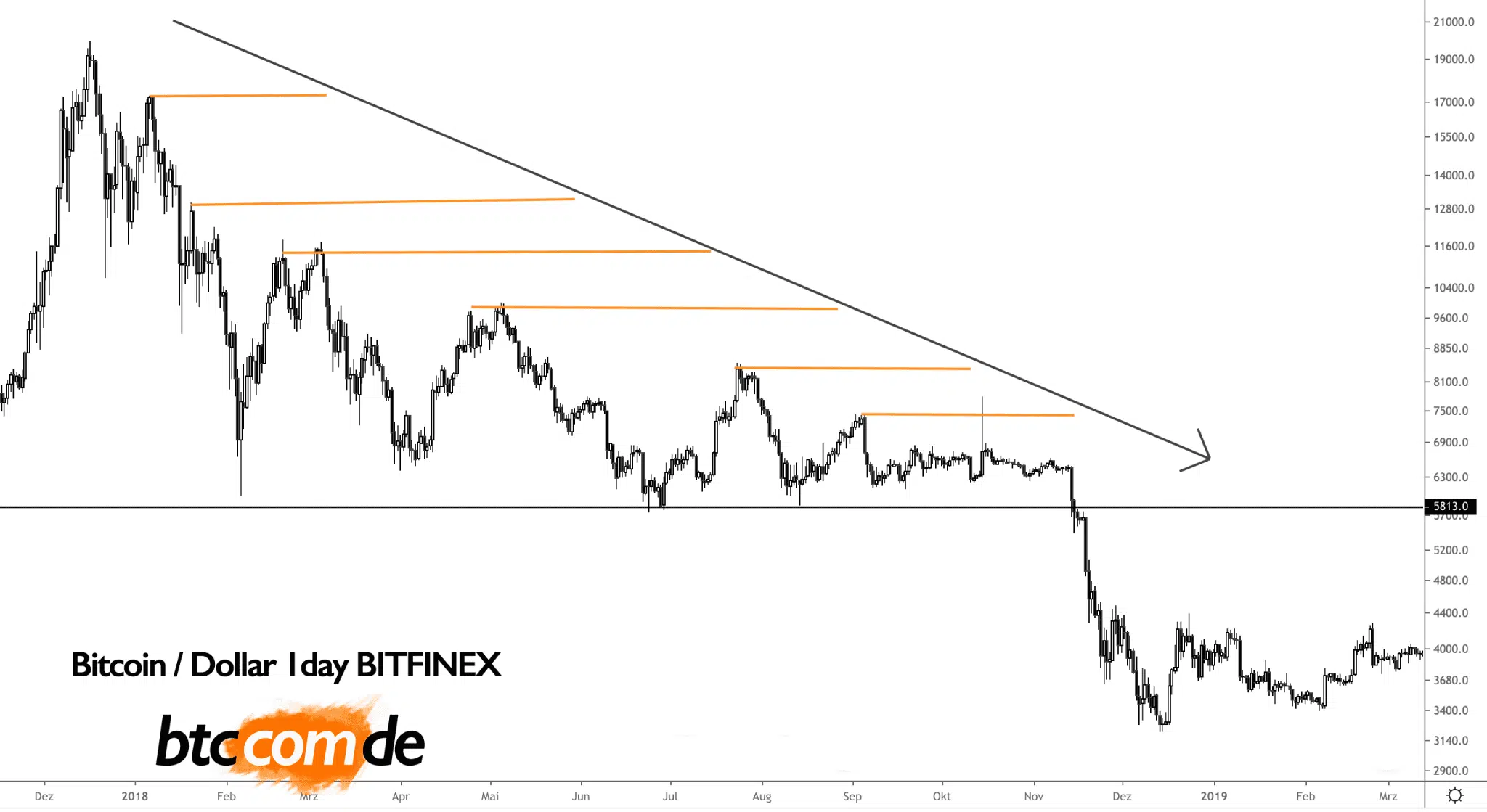Bitcoin Beispiel für einen deutlichen Abwärtstrend - ideal für Shorts und keine gute Idee für Longs