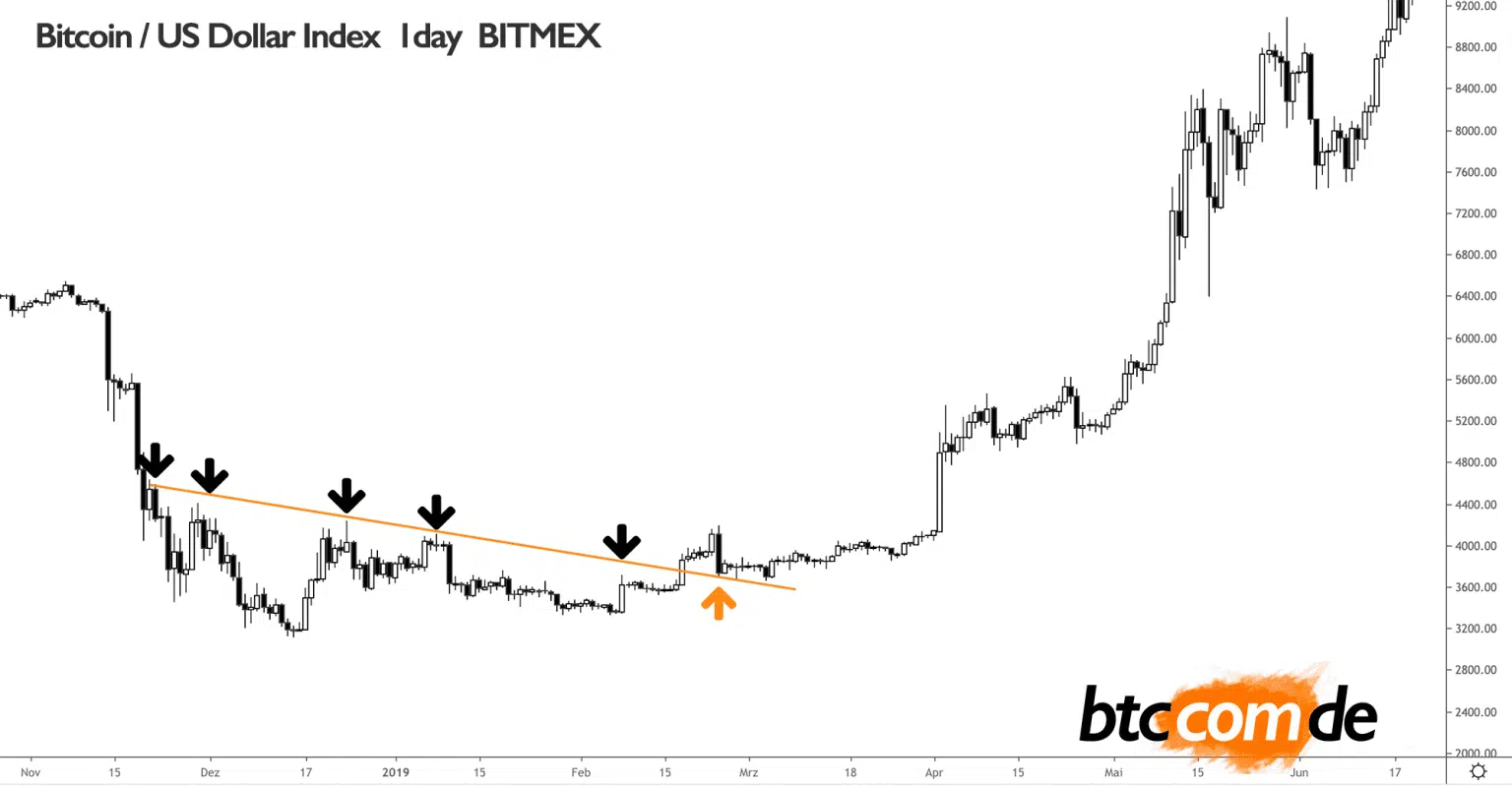 iese Trendlinie wird als Widerstand wirken, bis sie schließlich bricht