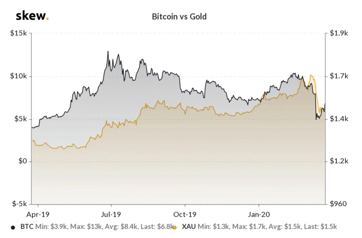 Bitcoin Vergleich zu Gold