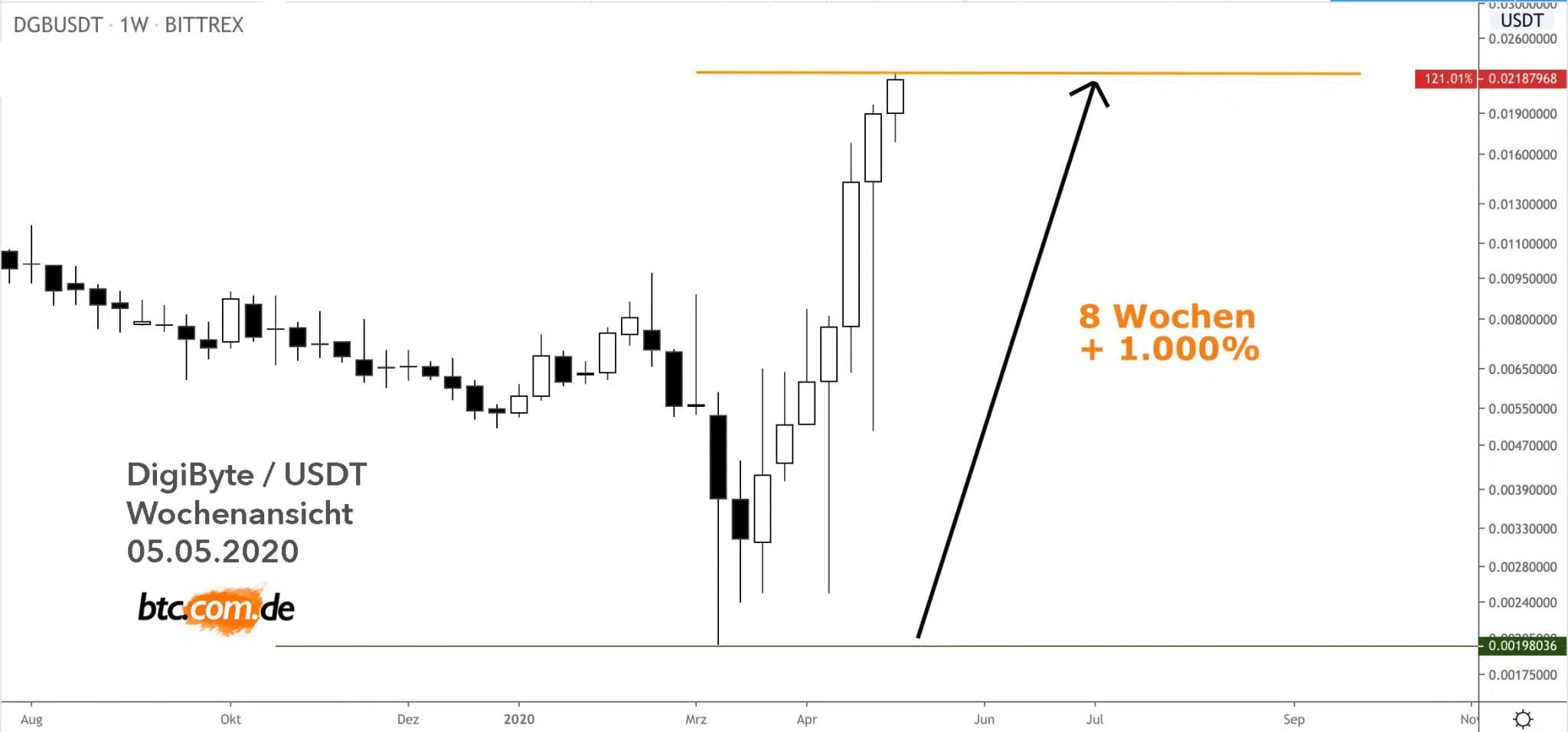 Digibyte 1000 Prozent Anstieg Bullrun Run