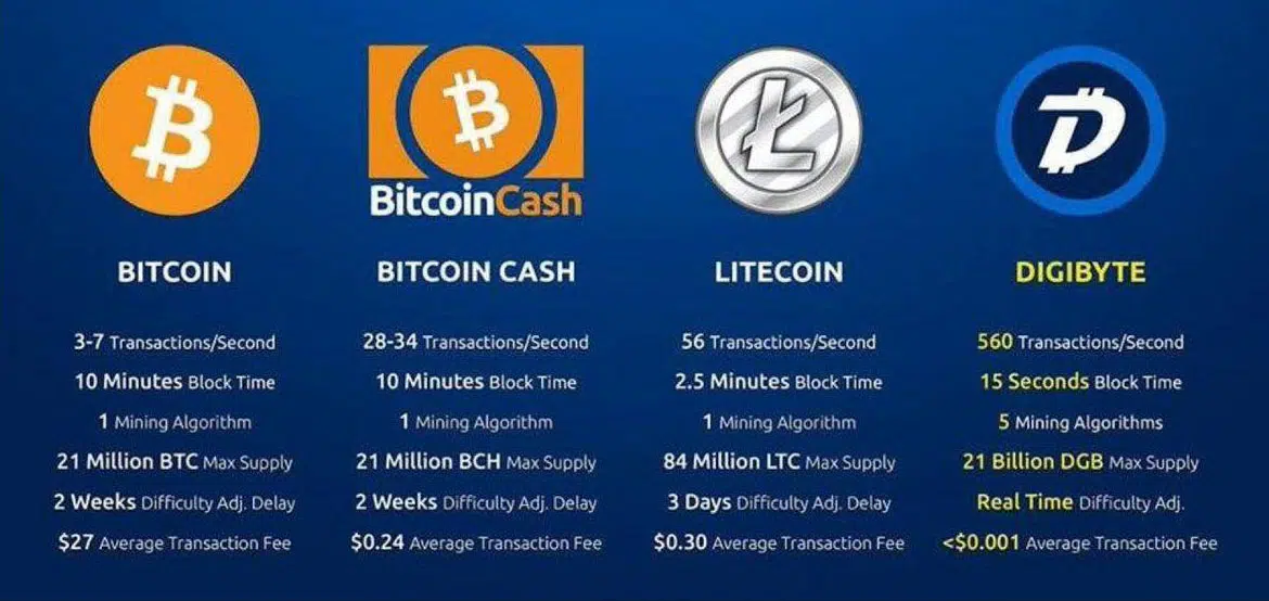 Digibyte Vergleich Bitcoin Litecoin Bitcoin Cash