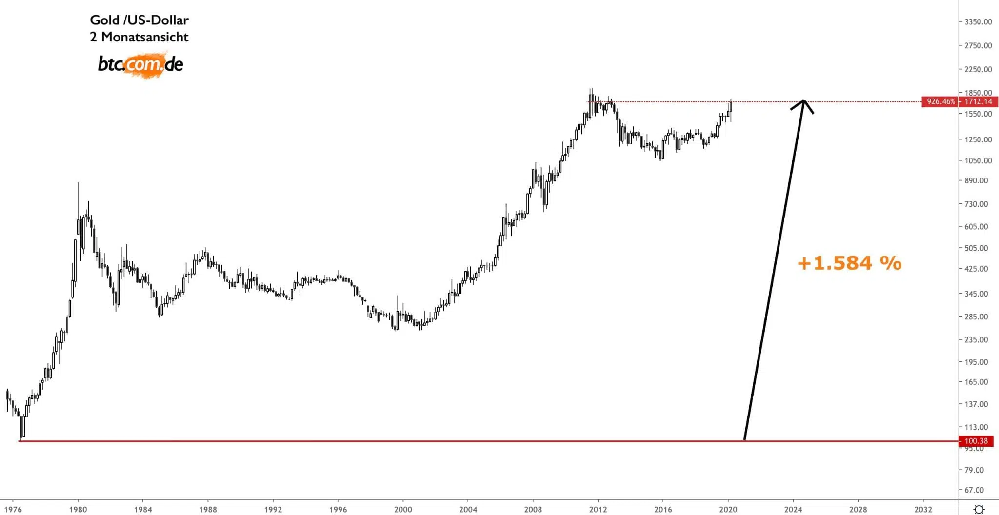 Gold Kurs Entwicklung
