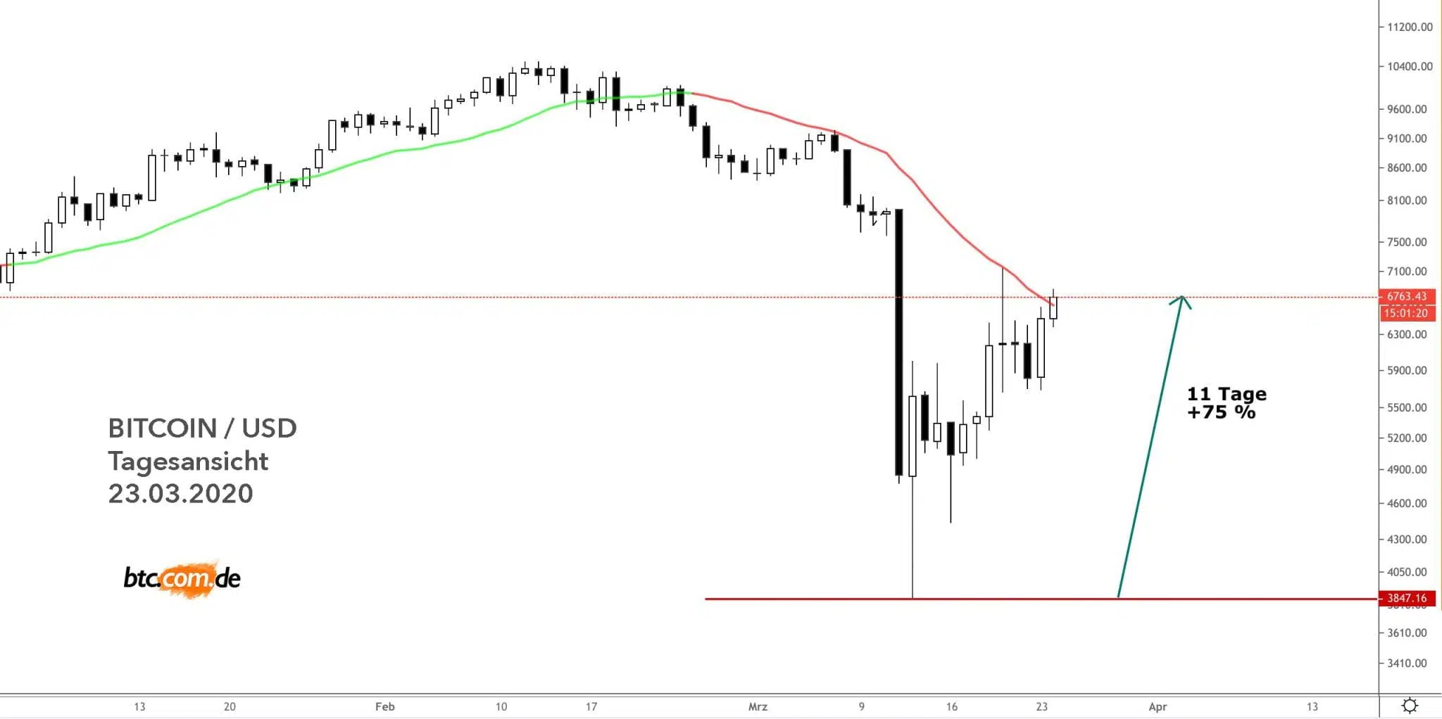 Bitcoin Dump 12. März 2020 Kursanstieg 75 Prozent