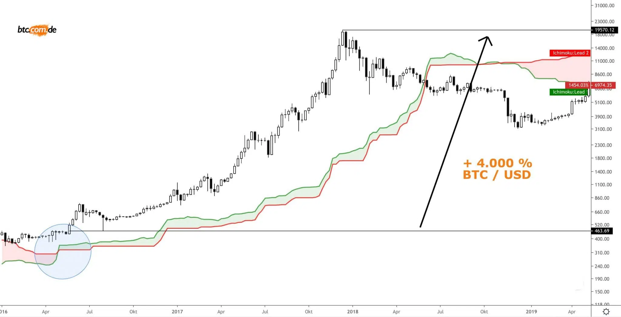 Bitcoin 4000 Prozent Prognose Run