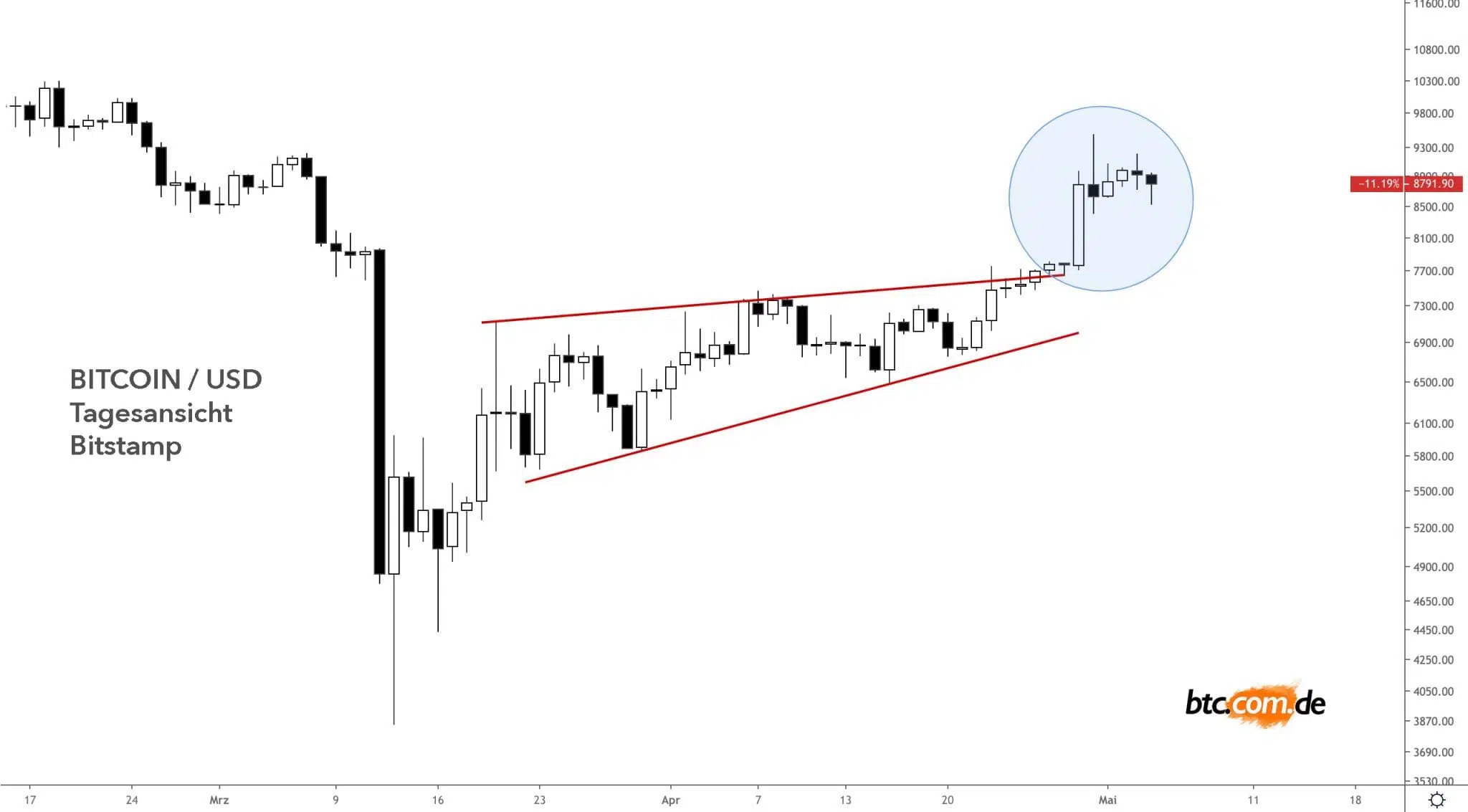 Bitcoin Ausbruch steigender Keil am 29. April 2020