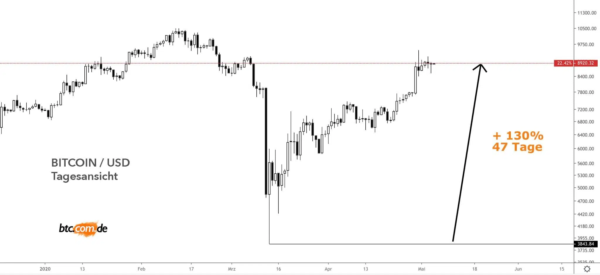 Bitcoin Anstieg nach dem Kurseinbruch der Aktienmärkte