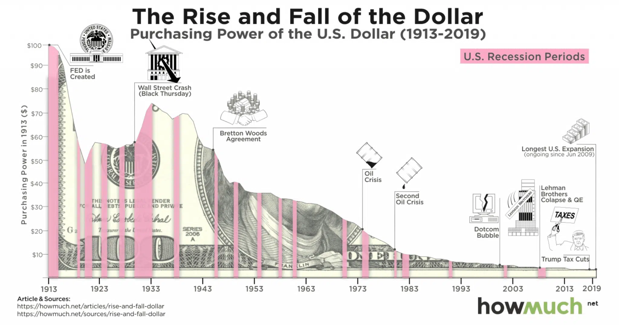 US Dollar Geldentwertung seit 1913 bis heute
