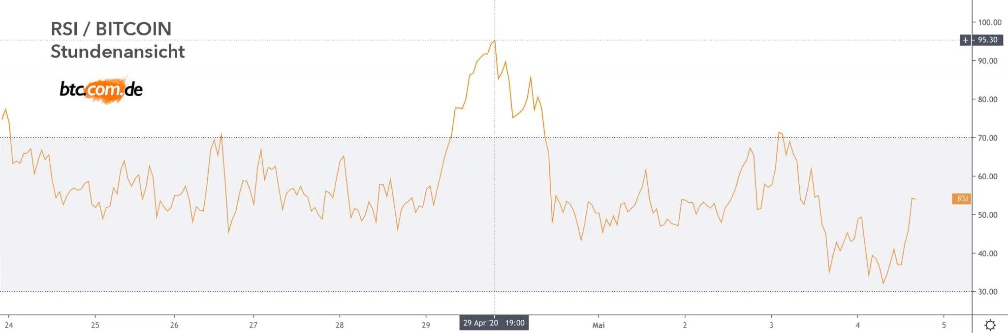 RSI Relative Strength Index Bitcoin