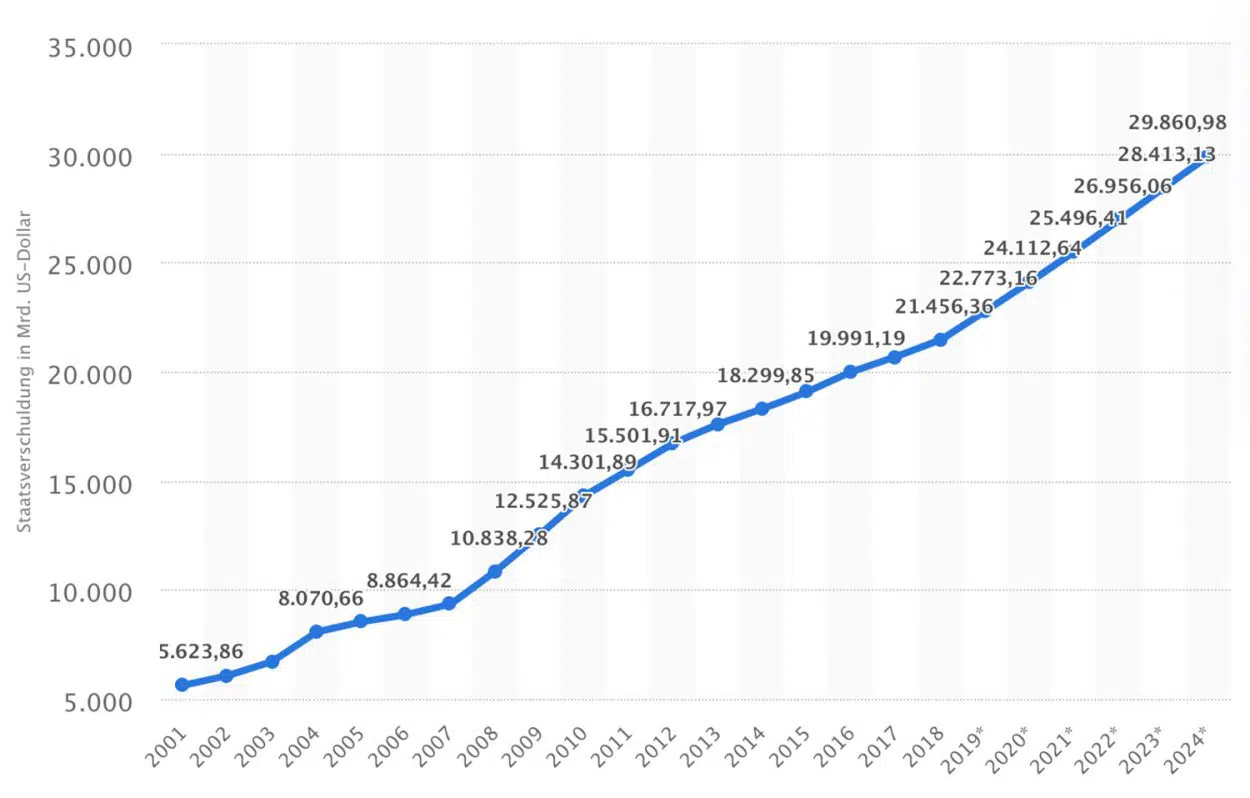 amerikanischen Staatsverschuldung ab 2001 auf bis heute Gesamt 24 Billionen Dollar